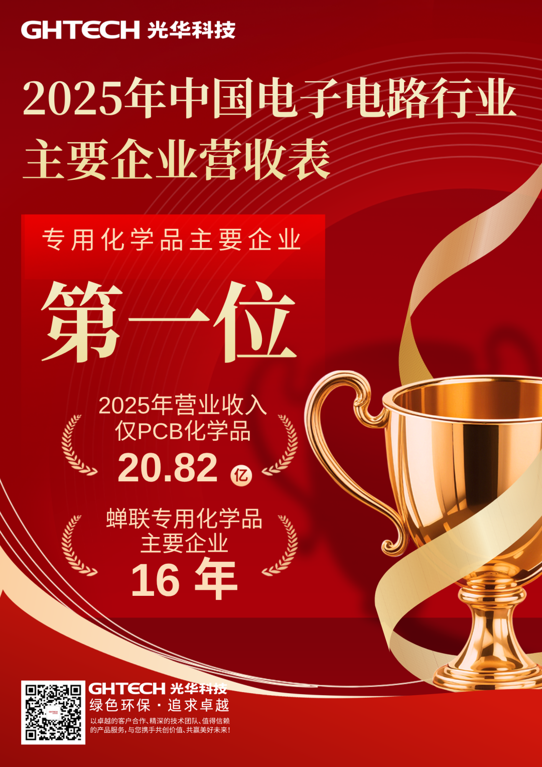 一连领航，，，，连任16年！GHTECH万事博科技荣登2025中国电子电路行业专用化学品主要企业营收第一