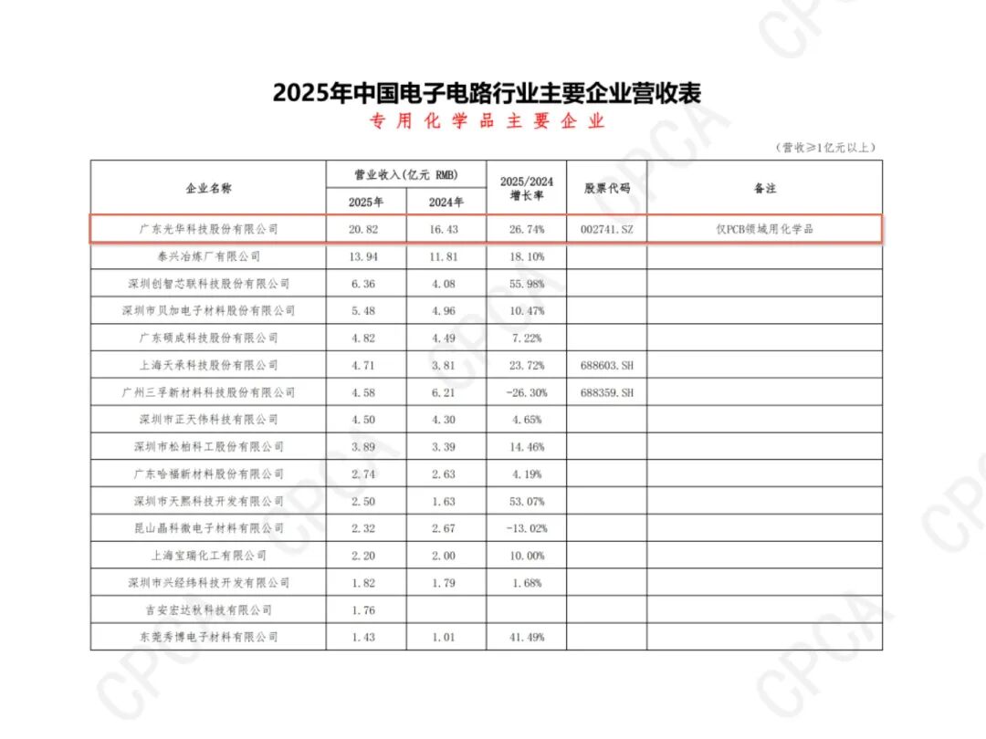 一连领航，，，，连任16年！GHTECH万事博科技荣登2025中国电子电路行业专用化学品主要企业营收第一